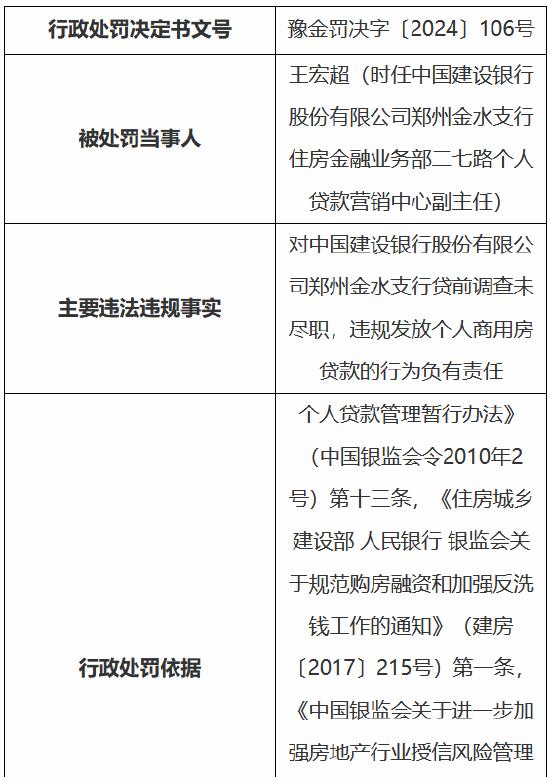 建设银行郑州金水支行被罚150万：贷前调查未尽职、违规发放个人商用房贷款