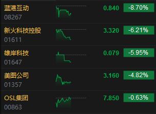 数字货币概念股集体走低 比特币今日大幅回落