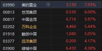 收评：恒指涨1.36% 恒生科指涨1.43%药明康德涨超11%