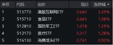 腾讯爆发!对港合作措施发布,港股互联网ETF(513770)飙涨3.39%!核心资产显魅力,A50ETF华宝(159596)疯狂吸金!