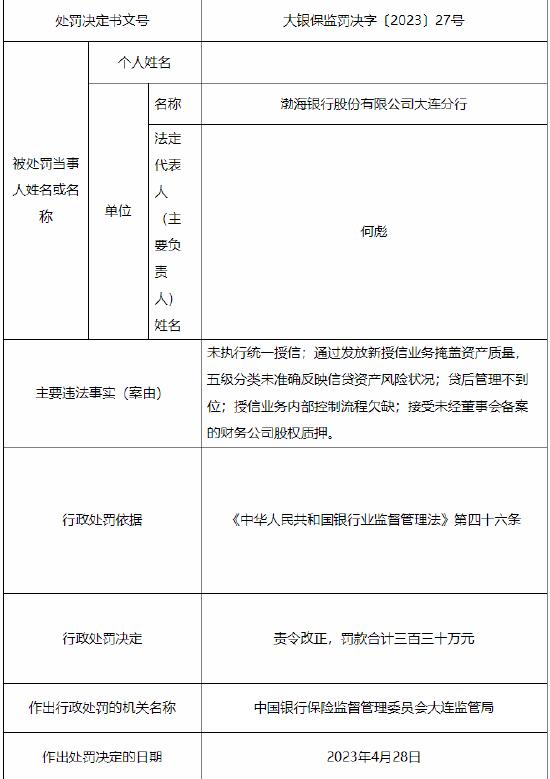 贷后管理不到位等 渤海银行大连分行被罚330万元