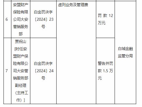 安盟财险大安营销服务部被罚12万元：虚列业务及管理费