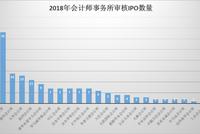 2018年会计所审计IPO:天健居榜首 正中珠江过会仅14%