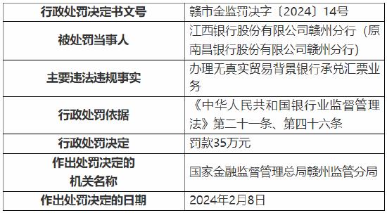 因办理无真实贸易背景银行承兑汇票业务等 江西银行赣州分行和赣州开发区支行总计被罚70万元