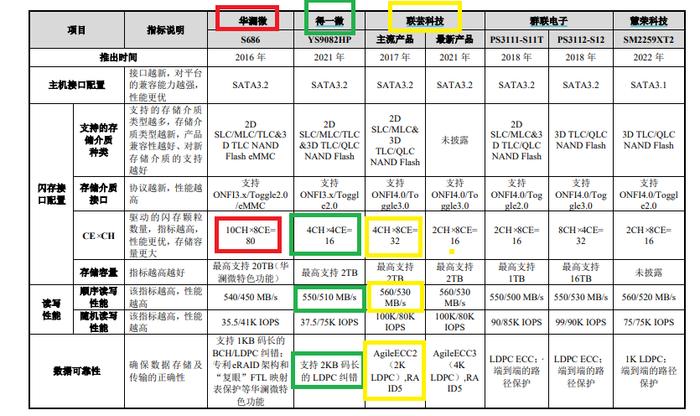 得一微遗漏3名证监会离职人员申报IPO：多项指标被竞对压制 选择性夸大技术先进性？|科创属性研究