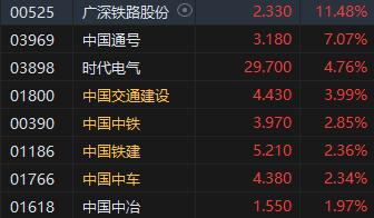 收评：港股恒指涨0.55% 恒生科指涨0.92% 石墨、高铁概念股强劲