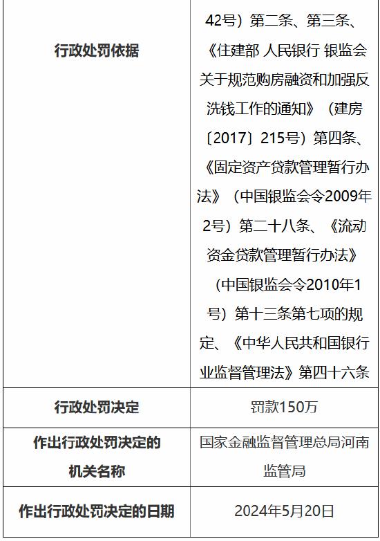 建设银行郑州金水支行被罚150万：贷前调查未尽职、违规发放个人商用房贷款