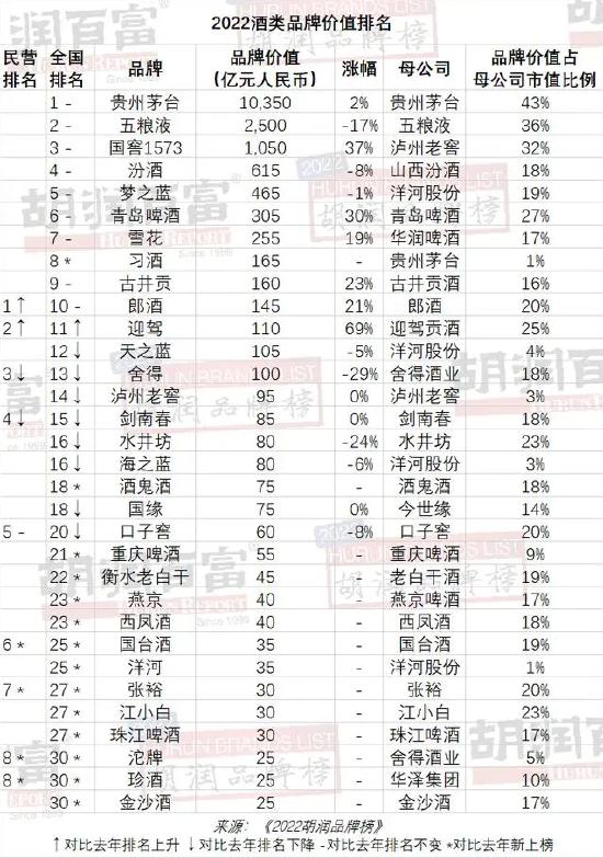 2022胡润品牌榜发布：32个酒类品牌上榜，贵州茅台、五粮液、国窖1573位列前十