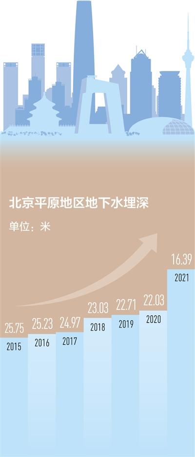 2021年北京平原地区地下水平均埋深16.39米 北京地下水位回升至20年来最高