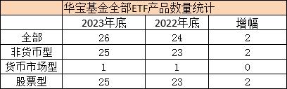 盘点2023ETF规模表现：华宝基金规模减少234.37亿 排名下降2位