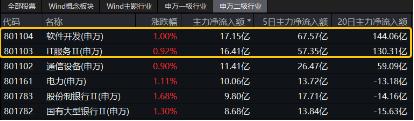 信创板块连续走强，发生了什么？主力资金狂涌！重仓软件开发行业的信创ETF基金（562030）最高上探1.12%！