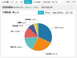 科技及中高端制造行业或是主线？风电板块大涨，A股成长型宽基“小霸王”——双创龙头ETF（588330）逢跌吸金