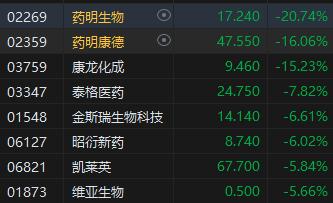 午评：恒指跌0.47% 科指跌0.87%CXO概念股大跌药明生物跌近21%