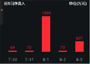 逢跌抢筹！电子ETF（515260）连续6日获资金净买入，机构：苹果产业链公司有望率先反弹，主要基于这三点！