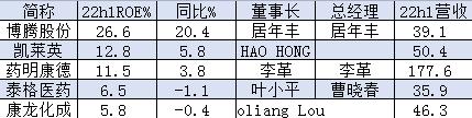 CXO公司盈利能力比拼！ROE排名：博腾股份26.6%，凯莱英12.8%，药明康德11.5%，泰格医药6.5%，康龙化成5.8%