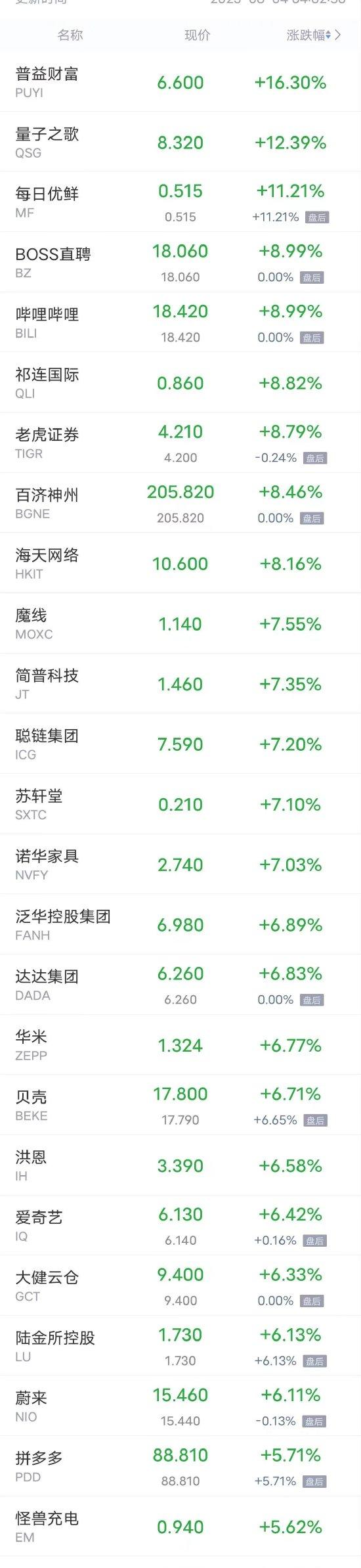 周四热门中概股多数上涨 B站涨超9%，蔚来涨超6%，拼多多涨5.8%