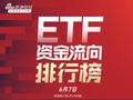 ETF资金流向：6月6日 华泰柏瑞沪深300ETF获净申购12.27亿元 国泰证券ETF获净申购4.31亿元（附图）