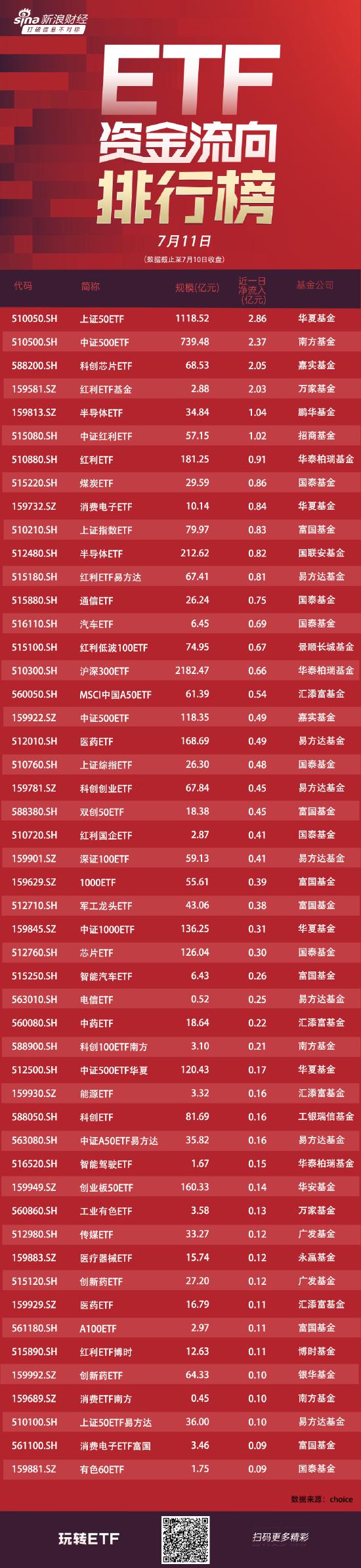 ETF资金流向：7月10日华夏上证50ETF获净申购2.86亿元 南方中证500ETF获净申购2.37亿元（附图）