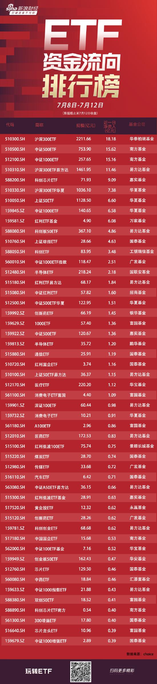 ETF资金流向：7月8日-7月12日华泰柏瑞沪深300ETF获净申购18亿元，南方中证500ETF获净申购15.6亿元（附图）