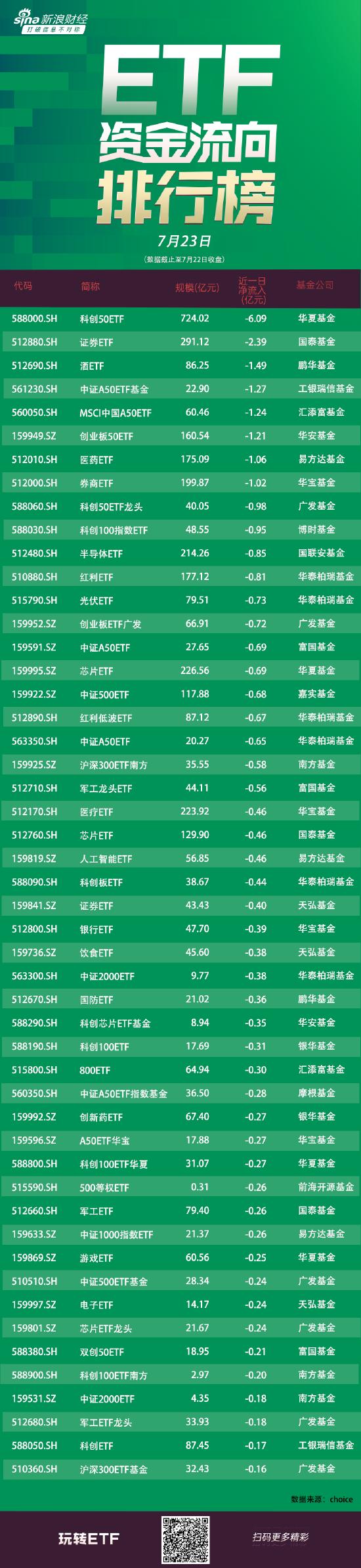 ETF资金流向：7月22日华夏科创50ETF遭净赎回6亿元，国泰证券ETF遭净赎回2.39亿元（附图）