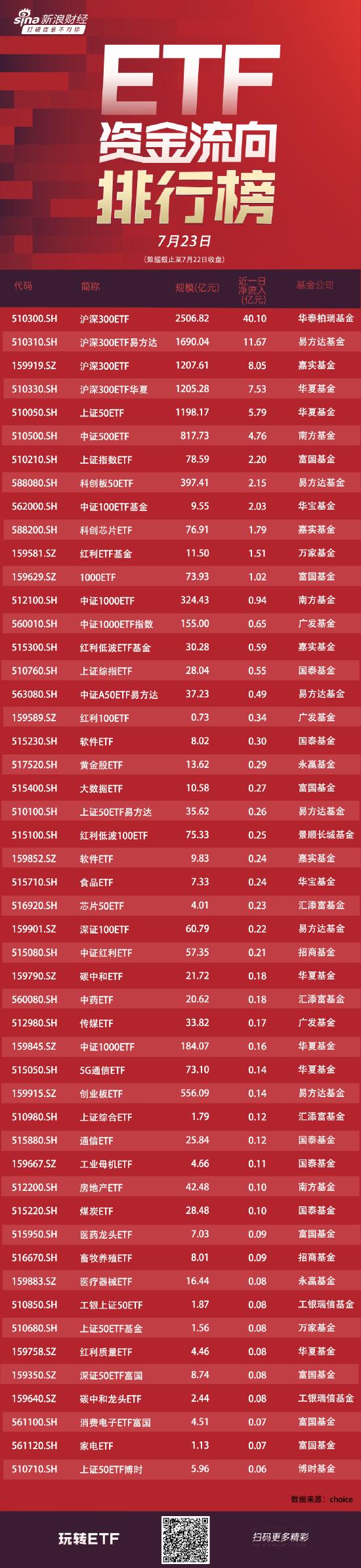 ETF资金流向：7月22日四只沪深300ETF获得资金净申购67亿元，华泰柏瑞沪深300ETF获净申购40亿元（附图）