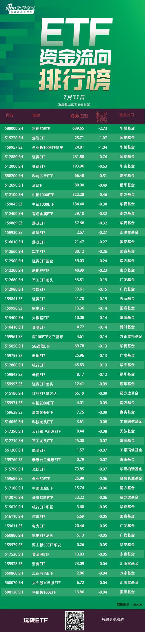 ETF资金流向：7月30日华夏科创50ETF遭净赎回2.73亿元 国泰煤炭ETF遭净赎回1亿元（附图）