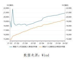 星石投资基金经理随笔：美国经济的韧性与疲态