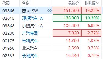 快讯：港股新能源汽车多股走高 工信部将尽快研究明确新能源汽车车辆购置税优惠延续政策