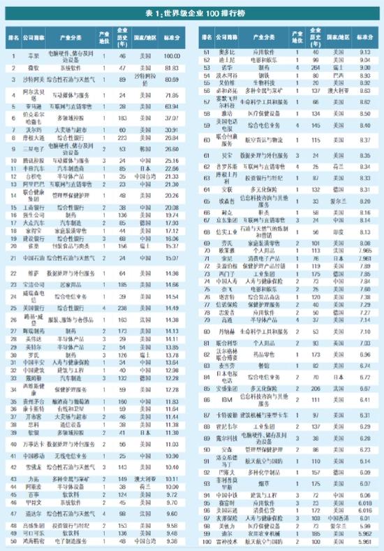 上证研究丨世界级企业100排行榜的研究解析