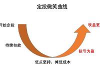 假如遇最坏情况:中国像日本一样逝去30年 定投有信心