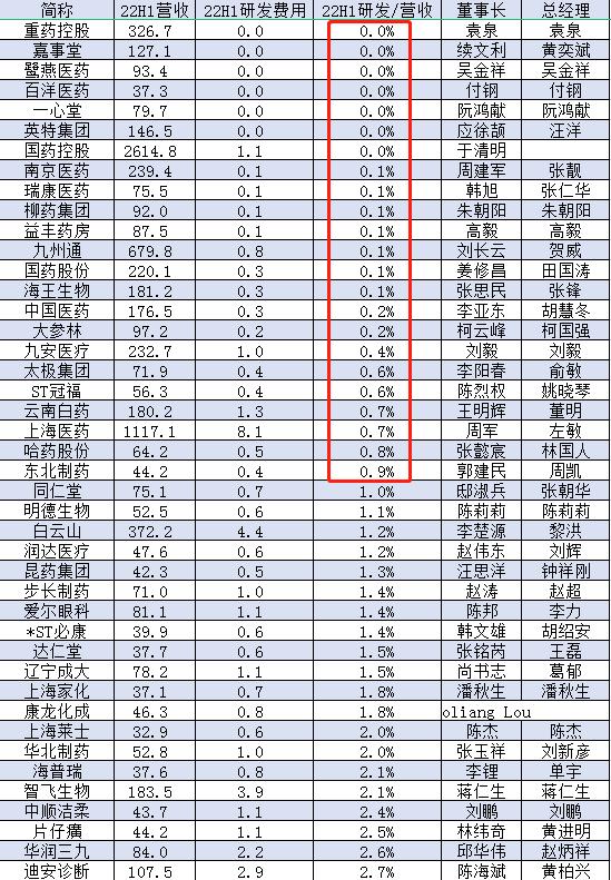 2022上半年中国医药公司研发费用100强：迪哲医药0营收研发费用3.3亿元，亚虹医药营收1万元研发费用9300万元