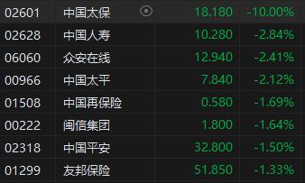 港股三大指数午后集体转跌 保险股走弱中国太保跌10%