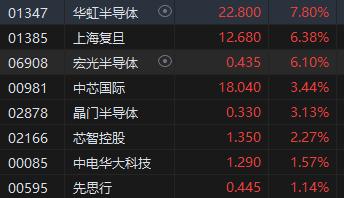 收评：恒指平收 恒生科指涨0.96%苹果概念股涨势强劲