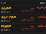 港股收评：恒指涨2.79%重回25000点 科指涨2.51% 科网股、黄金股普涨 航空股回暖 赤峰黄金涨超12%