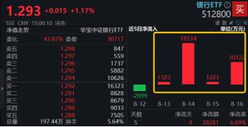 银行再度起舞，是下半场还是长周期？银行ETF（512800）单周获2．83亿元资金涌入！