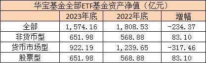 盘点2023ETF规模表现：华宝基金规模减少234.37亿 排名下降2位