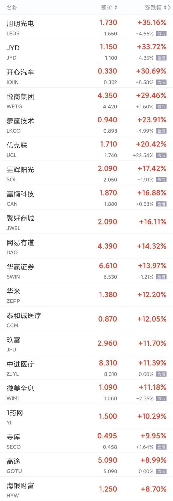 周一热门中概股多数上涨 微博涨超4%，小鹏、拼多多、B站涨超3%，蔚来、京东涨超2%