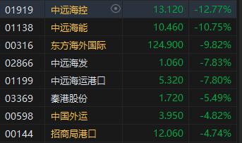 午评：港股恒指跌1.67% 恒生科指跌1.24%黄金股、航运股齐挫
