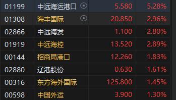 午评：港股恒指跌0.67% 恒生科指跌0.91%海运股、内房股、电力股逆势走强