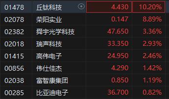 苹果概念股集体高涨 苹果计划将新iPhone出货量提高10%