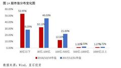 星石投资：科创板推动一股生态变迁 垃圾股谢幕加速