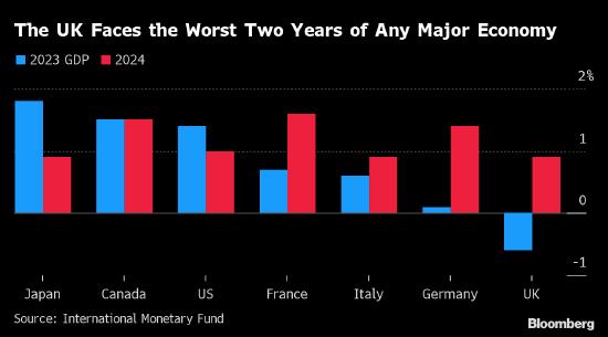 IMF称英国将是今年唯一发生衰退的G-7经济体