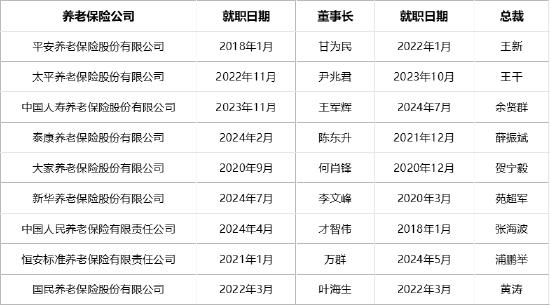 养老险公司新赛季：将帅齐换忙增资 回归养老主业