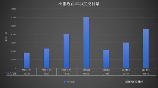 季度又亏了18亿！ 何小鹏甩不掉“亏损魔咒” | 次世代车研所