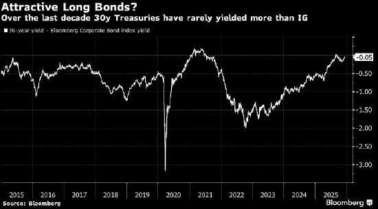 宏观看客：长期美债收益率可能挺高 但还没到诱人水平