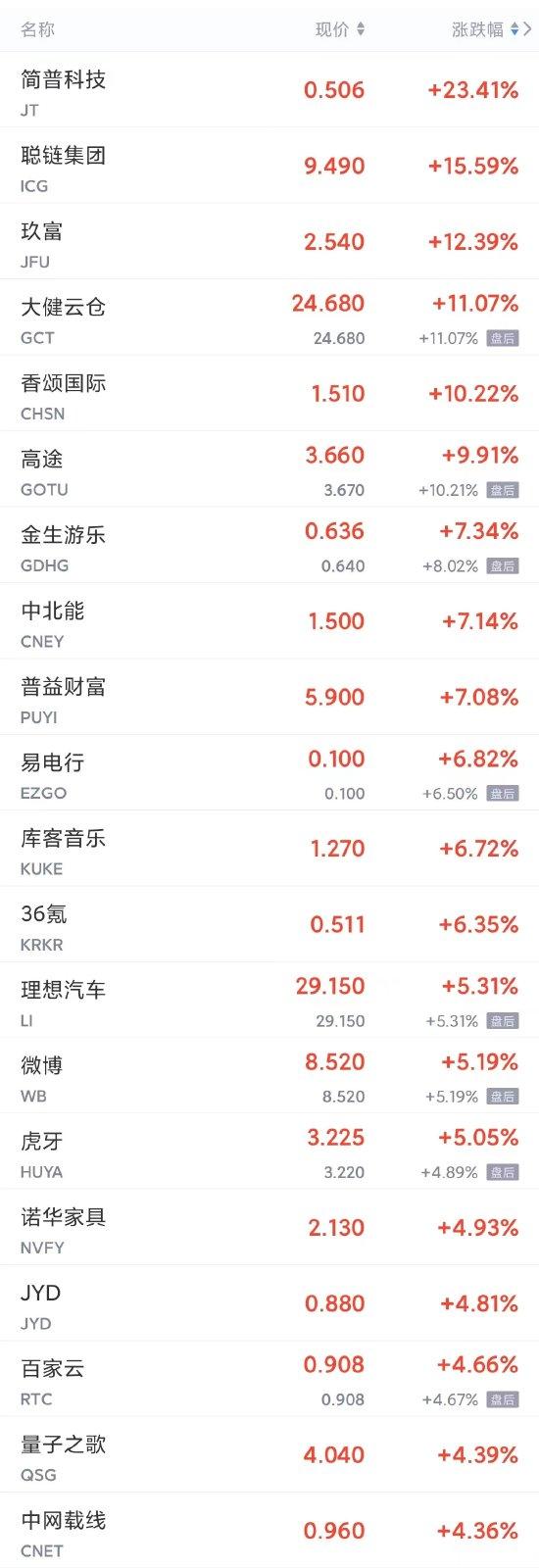 周四热门中概股多数上涨 微博大涨超5%，网易涨超3%，B站涨超2%，小鹏、蔚来涨超1%