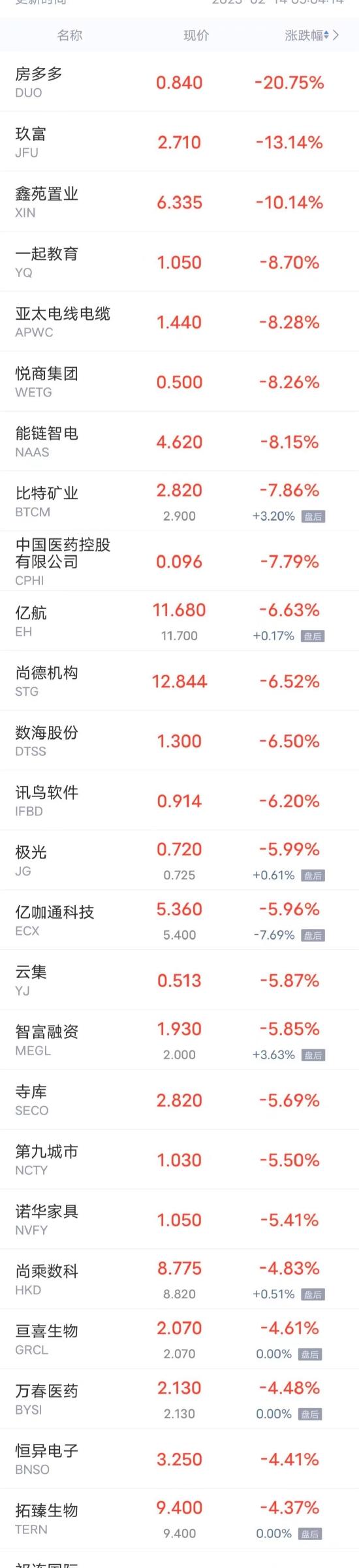 周一热门中概股多数上涨 百度、腾讯音乐涨超5%，知乎、理想汽车涨超4%