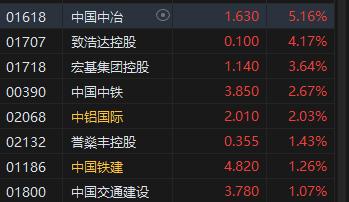 午评：恒指跌0.47% 科指跌0.87%CXO概念股大跌药明生物跌近21%