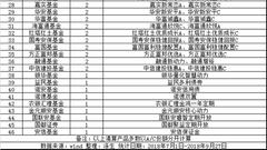 基金三季度盘点：46家211只产品清盘 长盛、广发最多