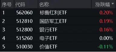 大盘缩量回调，高股息叒出手，标普红利ETF、银行ETF逆市收涨！喜迎八一，国防军工ETF（512810）豪取五连阳